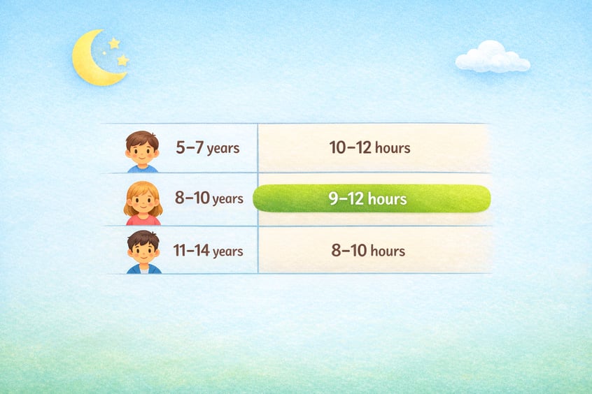 Sleep Recommendations for Children by Age Group Chart-1