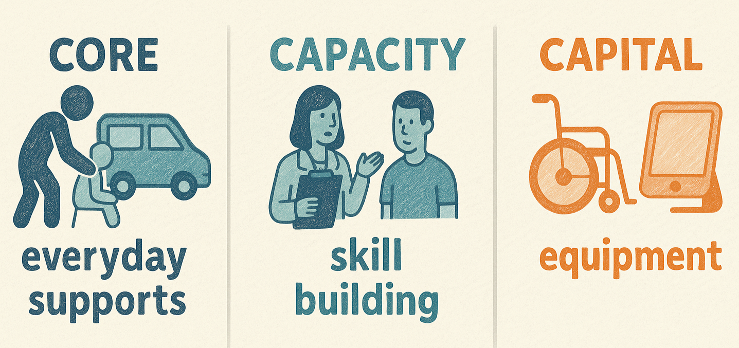 Three-column infographic explaining NDIS Core, Capacity-building and Capital supports with clear icons — NDIS plan management guide.