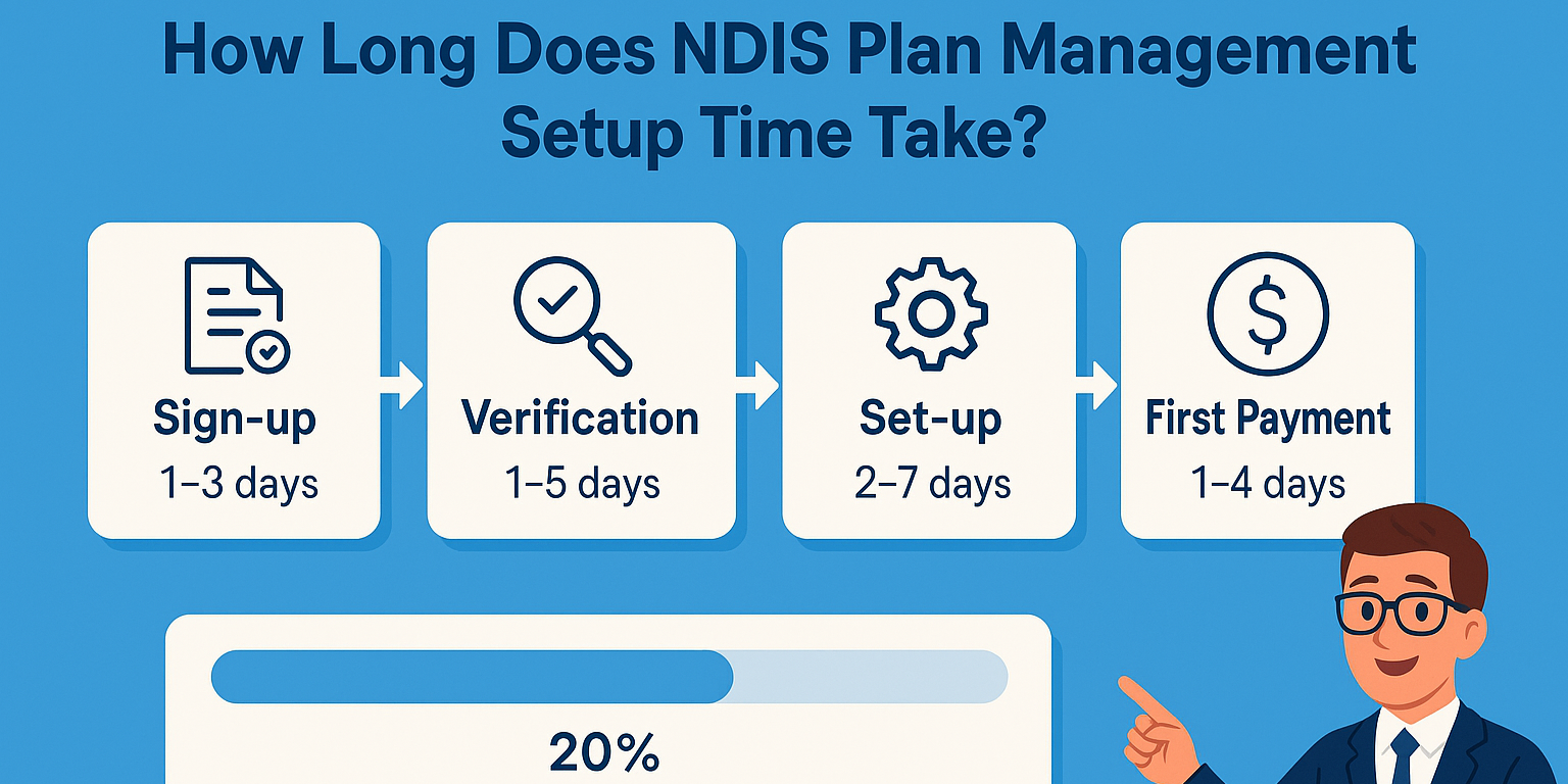 Horizontal timeline infographic: sign-up, verification, set-up and first payment — NDIS plan management setup time